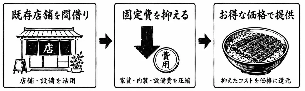 間借り営業の仕組み:既存店舗を間借り → 固定費を抑える → お得な価格で提供